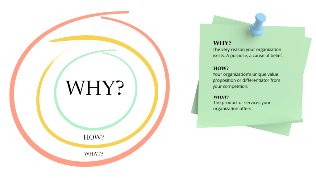 Illustration of golden circle 

Text: 
Why: The very reason your organization exists. A purpose, a cause of belief. 

How: Your organization’s unique value proposition or differentiator from your competition. 

What: The product or services your organization offers. 