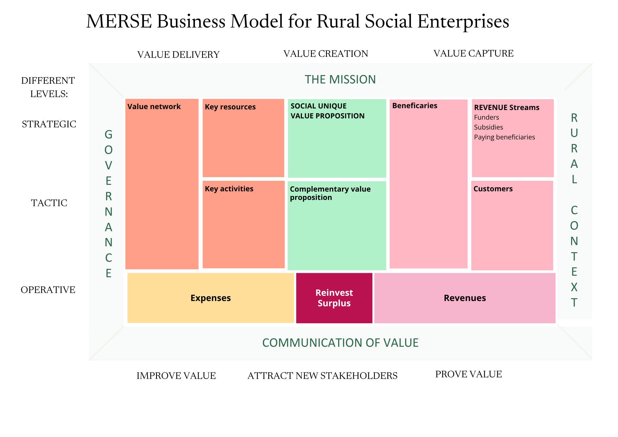 Illustration of Business model for rural social enterprises
