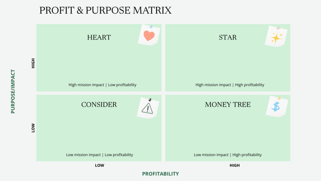 Profit and purpose matrix
Heart: High mission impact | Low profitability
Star: High mission impact | High profitability
Consider: Low mission impact | Low profitability
Money tree: Low mission impact | High profitability